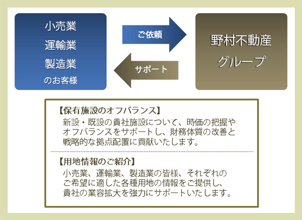 小売業・運輸業・製造業のお客様へのサポート