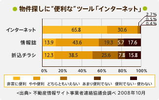 物件探しに“便利な”ツール「インターネット」