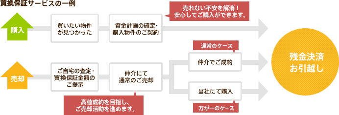 買換保証サービスの一例