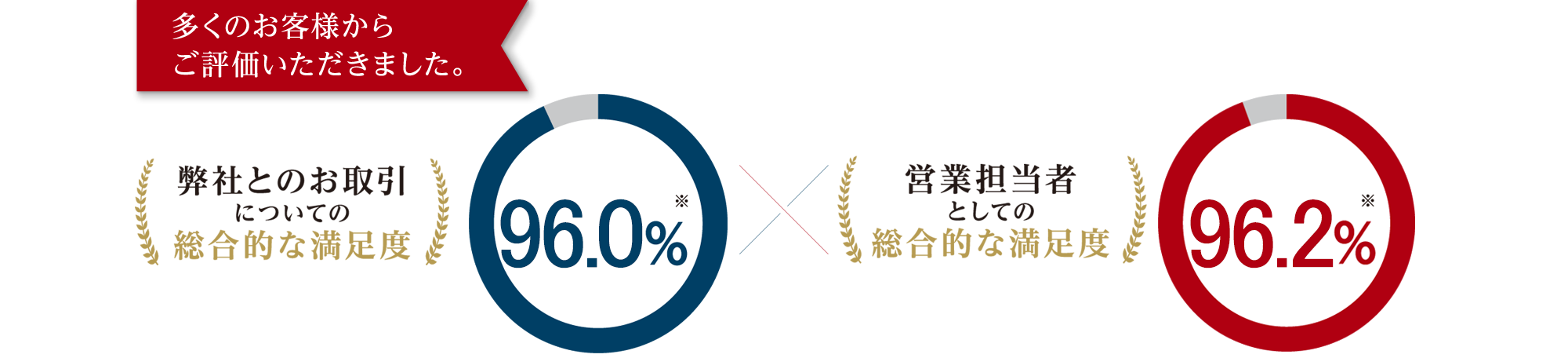 お客様からご評価いただきました
