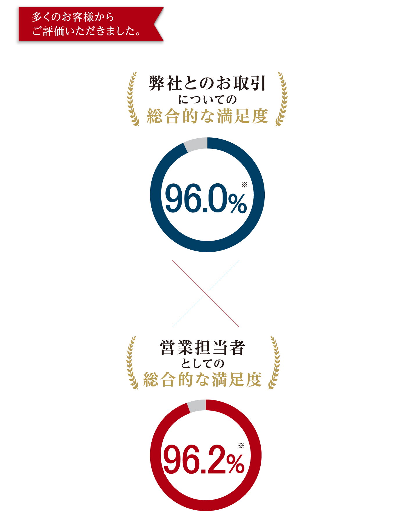 お客様からご評価いただきました