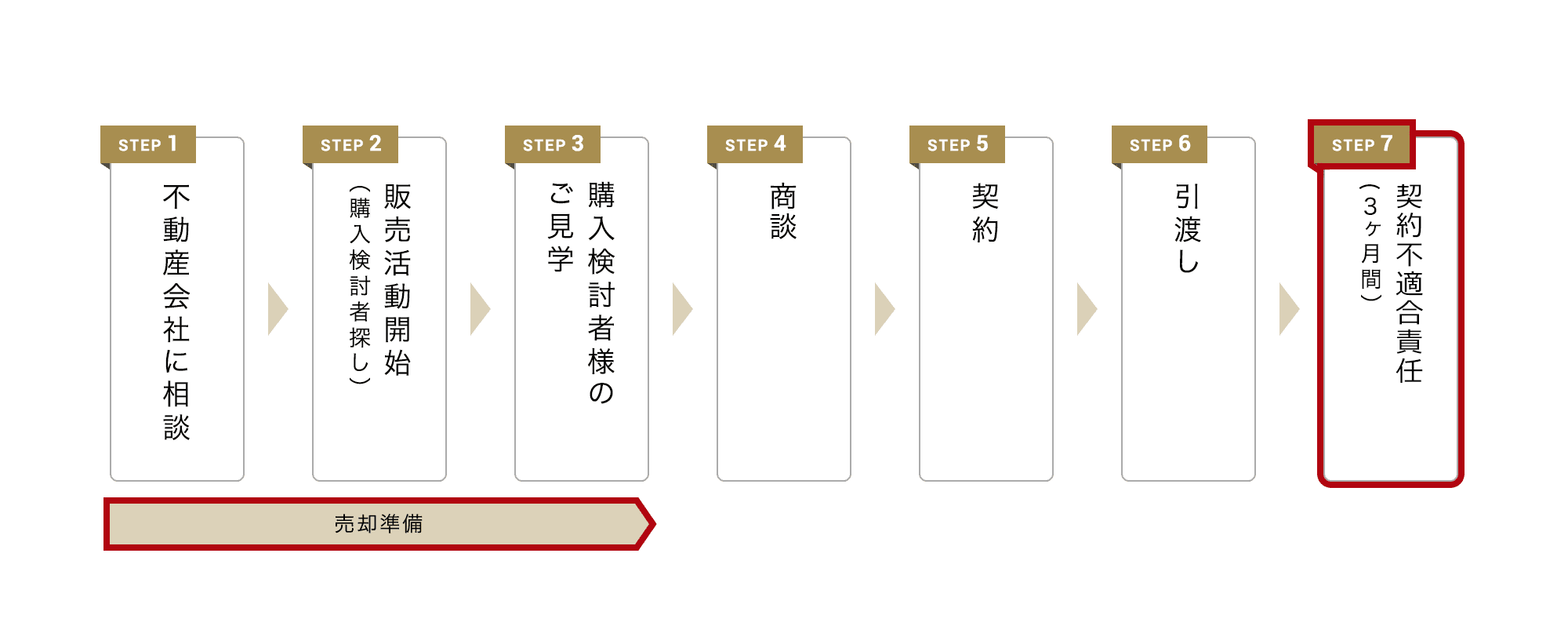 STEP 1. 不動産業者に相談(売却準備)、STEP 2. 販売活動開始(買い手探し)(売却準備)、STEP 3. 購入検討者様のご見学(売却準備)、STEP 4.商談、STEP 5.契約、STEP 6. 引渡し、STEP 7. 契約不適合責任 (3ヶ月間)