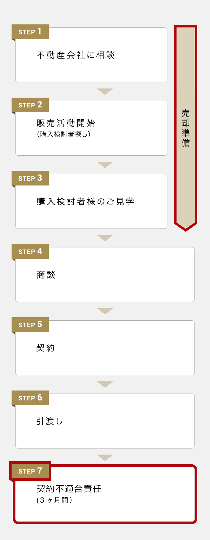 STEP 1. 不動産業者に相談(売却準備)、STEP 2. 販売活動開始(買い手探し)(売却準備)、STEP 3. 購入検討者様のご見学(売却準備)、STEP 4.商談、STEP 5.契約、STEP 6. 引渡し、STEP 7. 契約不適合責任 (3ヶ月間)