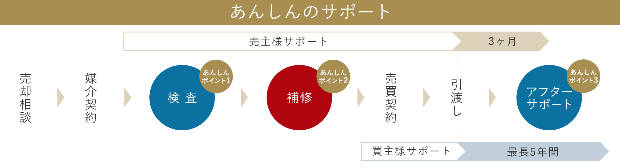売主様へのサポート STEP 1 売却相談、STEP 2 媒介契約、STEP 3 検査(あんしんポイント1)、STEP 4 補修(あんしんポイント2)、STEP 5 売買契約、STEP 6. お引き渡し 買主様へのサポート アフターサポート(お引渡し最長5年間)(あんしんポイント3)