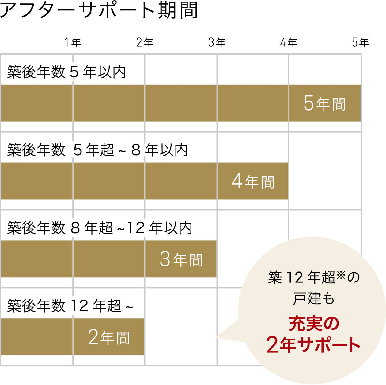 アフターサポート期間 築後年数5年以内 5年間、築後年数5年超から8年以内 4年間、築後年数8年超から12年以内 3年間、築後年数12年超から 2年間 築12年超の戸建も充実の2年サポート
