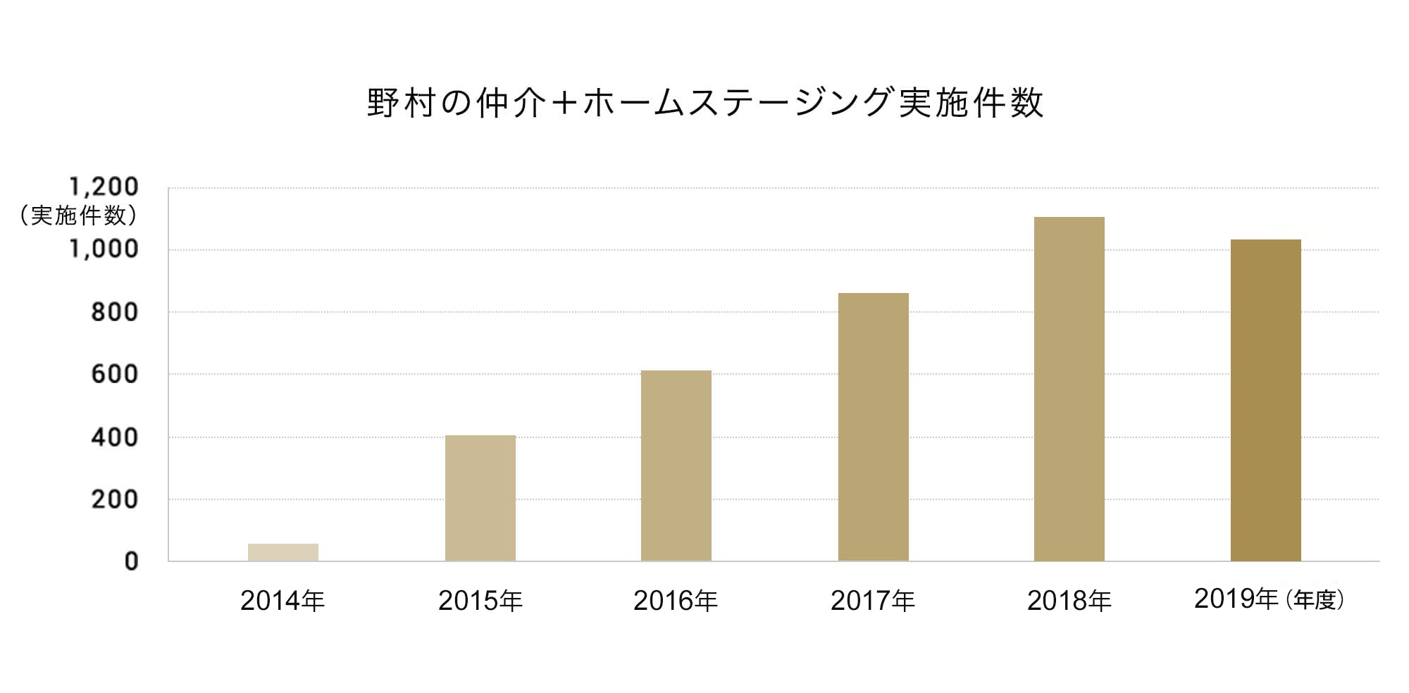 野村の仲介+ホームステージング実施件数
