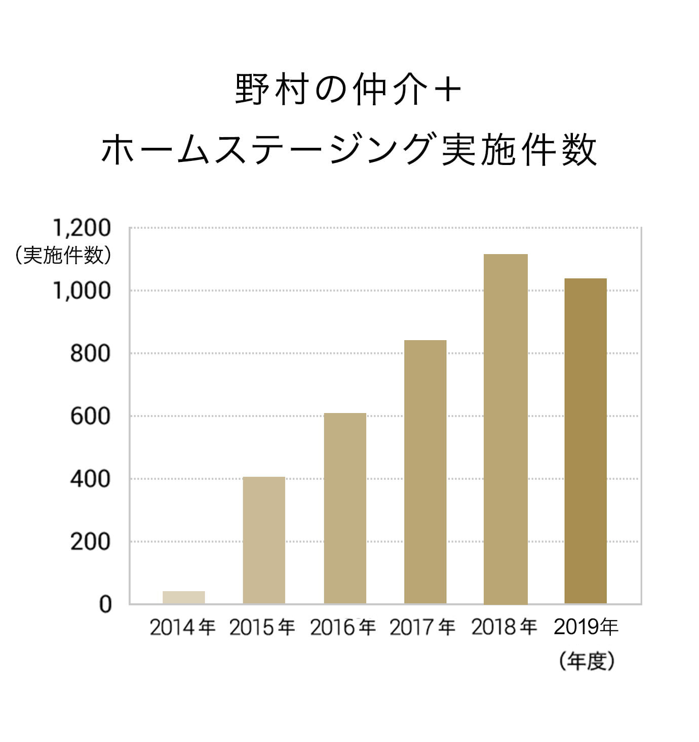 野村の仲介+ホームステージング実施件数