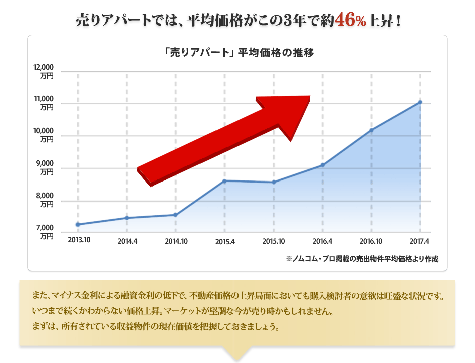 売りアパートでは、平均価格がこの3年で約48%上昇!