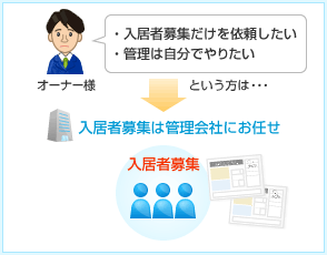 ・入居者募集だけを依頼したい・管理は自分でやりたい という方は・・・入居者募集は管理会社にお任せ