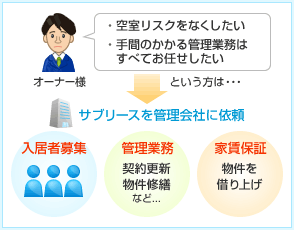 ・空室リスクをなくしたい ・手間のかかる管理業務は
すべてお任せしたい という方は・・・サブリースを管理会社に依頼