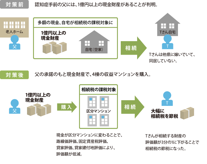 相続事例２