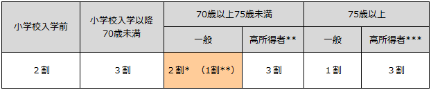 表─1　医療費の自己負担割合