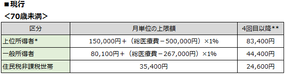 表─2　自己負担限度額