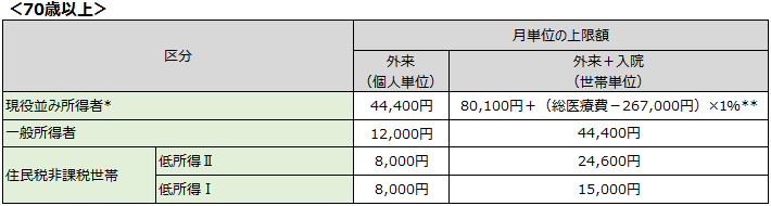 表─2　自己負担限度額