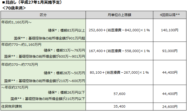 表─2　自己負担限度額 ■見直し