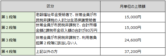 表─3　高額介護サービス費の自己負担限度額