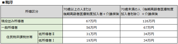 表─4　世帯の年間負担限度額 ■現行
