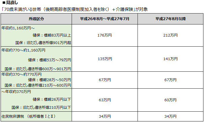 表─4　世帯の年間負担限度額 ■見直し