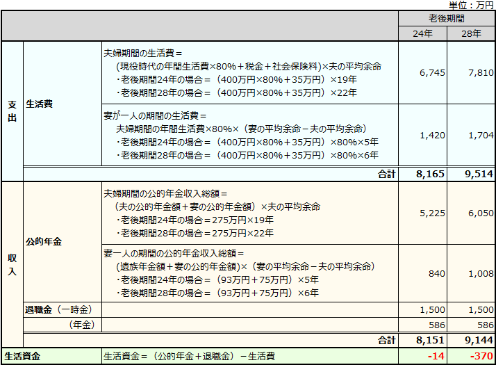 表-1.65歳同い年夫婦の65歳以降に必要な生活資金はいくら？