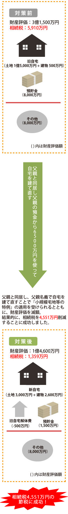 小規模宅地等の特例を使って賢く相続税を節税しよう ノムコム