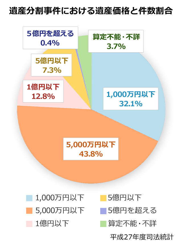 財産がないから大丈夫 それ本当に大丈夫 相続対策は財産の大小は関係ありません ノムコム 財産がないから大丈夫 それ本当に大丈夫 相続対策は財産の大小は関係ありません ノムコム