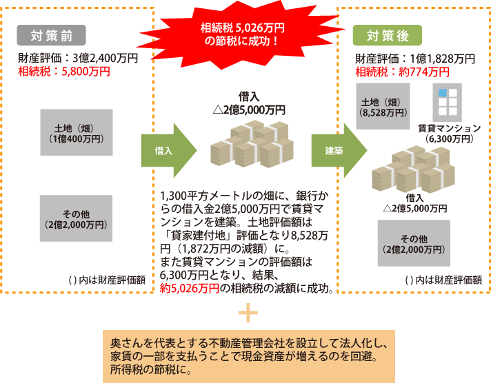 【実例】農業を縮小して賃貸マンションを建てたYさんの場合