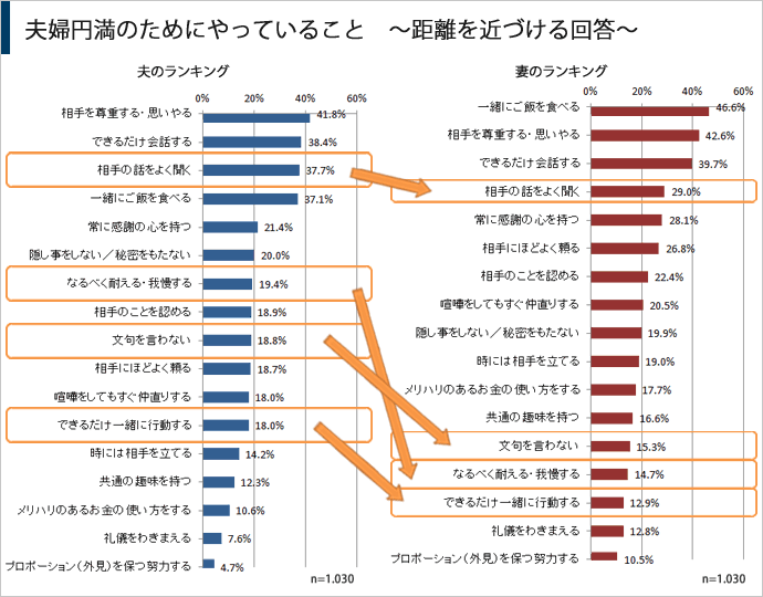 夫婦円満のためにやっていること～距離を近づける回答～のグラフ