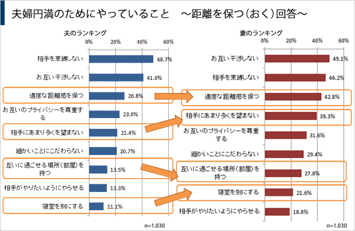 夫婦円満のためにやっていること～距離を保つ（おく）回答～のグラフ