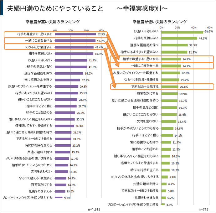 夫婦円満のためにやっていること～幸福感度別～のグラフ