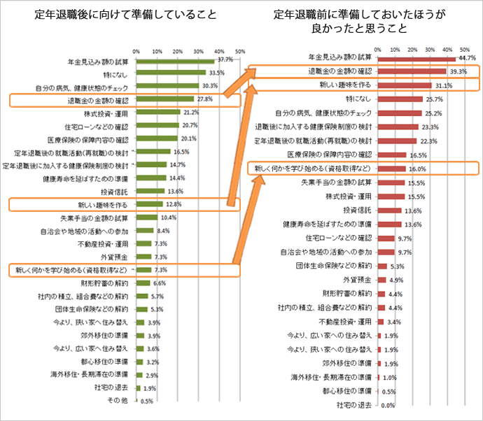定年退職後に向けて準備していること、定年退職前に準備しておいたほうがよかったことのグラフ