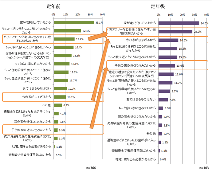 住みかえを検討している理由のグラフ