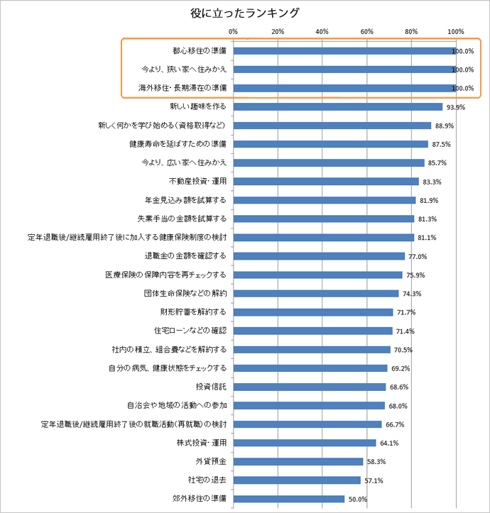 役に立ったランキングのグラフ