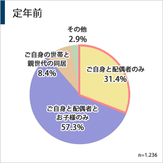 定年前の家族構成のグラフ