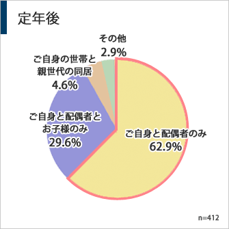 定年後の家族構成のグラフ