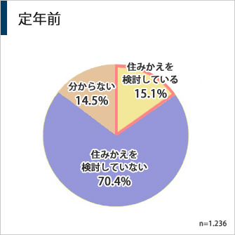 定年前の住みかえを検討のグラフ