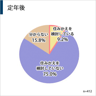 定年後の住みかえを検討のグラフ
