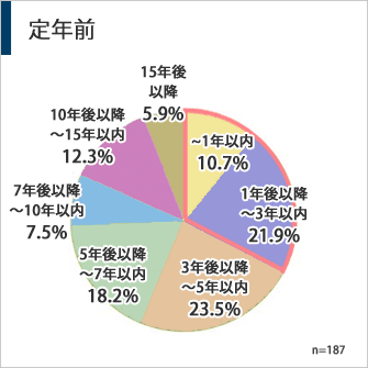 定年前の住みかえを検討している時期のグラフ