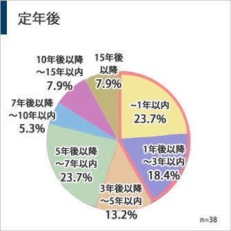 定年後の住みかえを検討している時期のグラフ