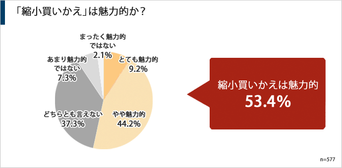 「縮小買いかえ」は魅力的かのグラフ