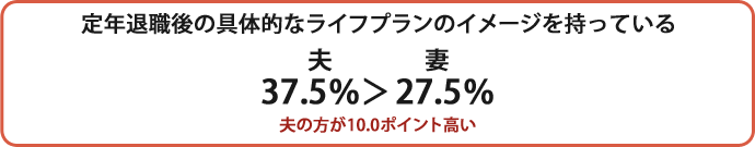 定年退職後の具体的なライフプランのイメージを持っている　夫37.5％＞妻27.5％　夫の方が10.0ポイント高い