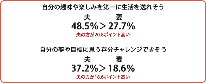 自分の趣味や楽しみを第一に生活を送れそう　夫48.5％＞妻27.7％　夫の方が20.8ポイント高い、自分の夢や目標に思う存分チャレンジできそう　夫37.2％＞妻18.6％　夫の方が18.6ポイント高い