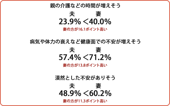 親の介護などの時間が増えそう　夫23.9％＜妻40.0％　妻の方が16.1ポイント高い、病気や体力の衰えなど健康面での不安が増えそう　夫57.4％＜妻71.2％　妻の方が13.8ポイント高い、漠然とした不安がありそう　夫48.9％＜妻60.2％　妻の方が11.3ポイント高い