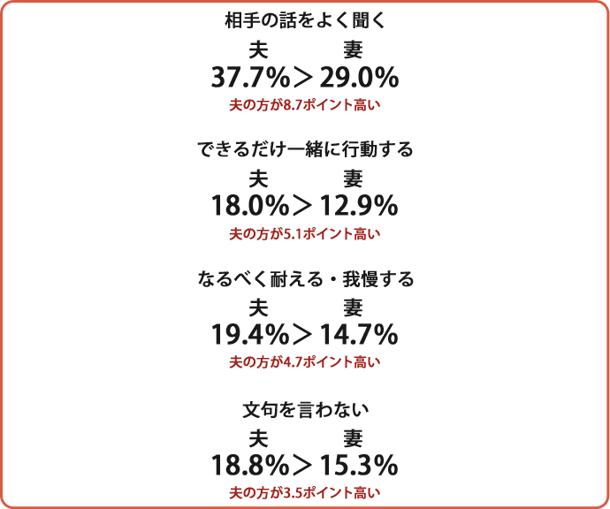 相手の話をよく聞く 夫37.7%＞妻29.0% 夫の方が8.7ポイント高い、できるだけ一緒に行動する夫18.0%　＞妻12.9％　夫の方が5.1ポイント高い、なるべく耐える・我慢する夫19.4%＞妻14.7％夫の方が4.7ポイント高い、文句を言わない　夫18.8%＞妻15.3％夫の方が3.5ポイント高い