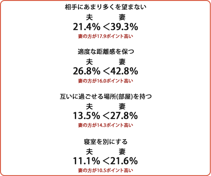 相手にあまり多くを望まない 夫21.4%＞妻　39.3% 妻の方が17.9ポイント高い、適度な距離感を保つ　夫26.8%　＞妻42.8％　妻の方が16.0ポイント高い、互いに過ごせる場所（部屋）を持つ　夫13.5%＞妻27.8％　妻の方が14.3ポイント高い、寝室を別にする　夫11.1%＞妻21.6％　妻の方が10.5ポイント高い