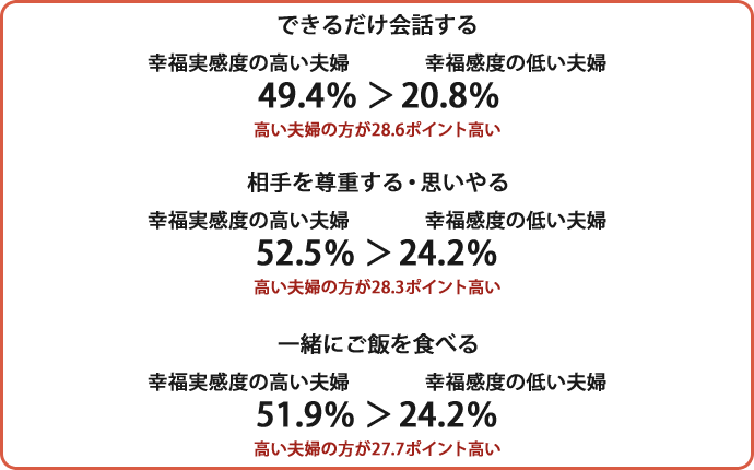 できるだけ会話する 幸福実感度の高い夫婦49.4%＞幸福感度の低い夫婦20.8% 高い夫婦の方が28.6ポイント高い、相手を尊重する・思いやる 幸福実感度の高い夫婦52.5%＞幸福感度の低い夫婦24.2% 高い夫婦の方が23.8ポイント高い、一緒にご飯を食べる 幸福実感度の高い夫婦51.9%＞幸福感度の低い夫婦24.2% 高い夫婦の方が27.7ポイント高い