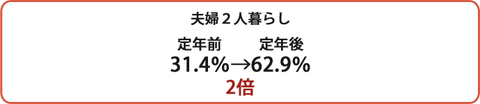夫婦2人暮らし　定年前31.4％→定年後62.9％　2.0倍