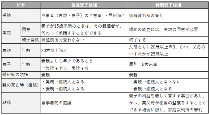 「普通養子縁組」と「特別養子縁組」の主な違い