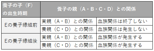 養子の親との関係