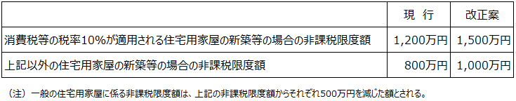 耐震、省エネ又はバリアフリーの住宅用家屋の新築等に係る契約を締結した場合における非課税限度額