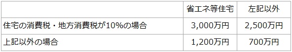 住宅用家屋の新築・取得・増改築非課税枠